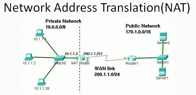 Network Address Translate
