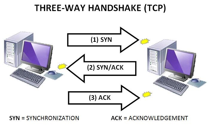 Three-Way Handshake
